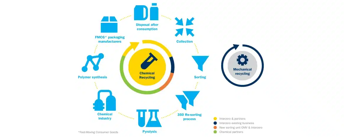 proces recyklingu chemicznego